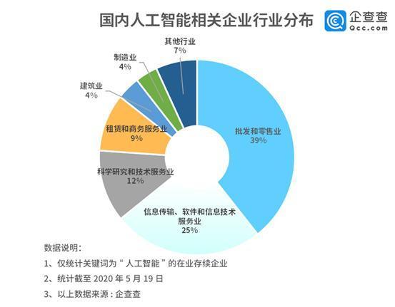 新基建下的新场景:AI改变生活,11万家人工智能企业启动科技革命