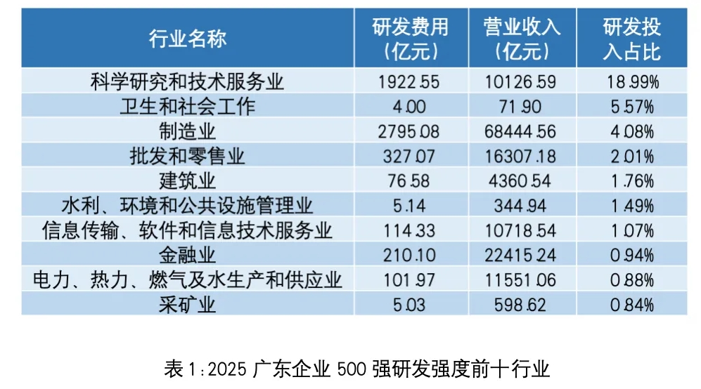 大湾区上榜企业472家!2025广东500强企业出炉