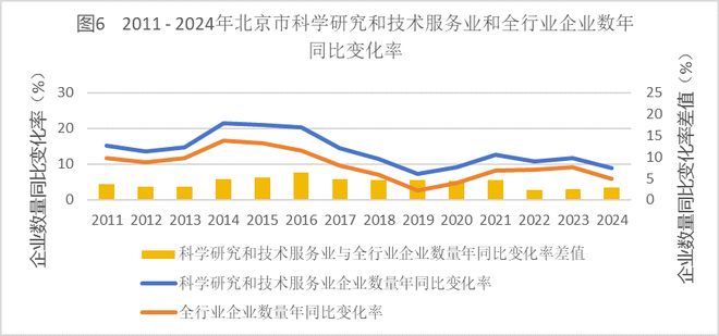 中国科技服务业10年:从起步到做强,北上广增速放缓