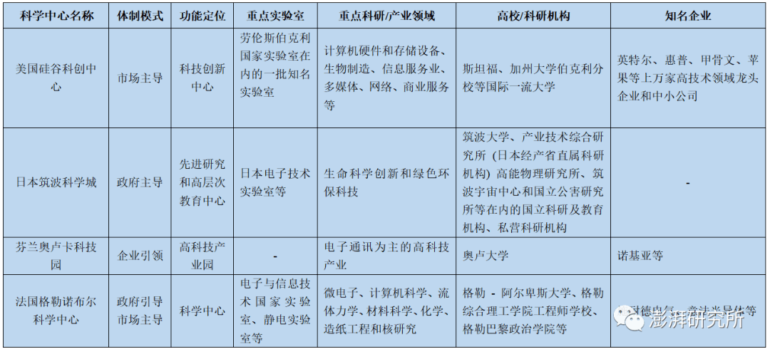 世界四大科学中心成果转化与产业发展借鉴