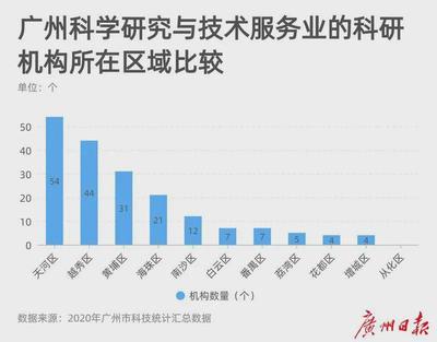 广州最新科技统计汇总数据发布,各区科研能力谁更强?